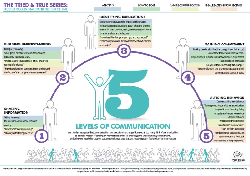 Regularly sharing the purpose and progress of change enhances organizational cooperation and understanding of employee roles