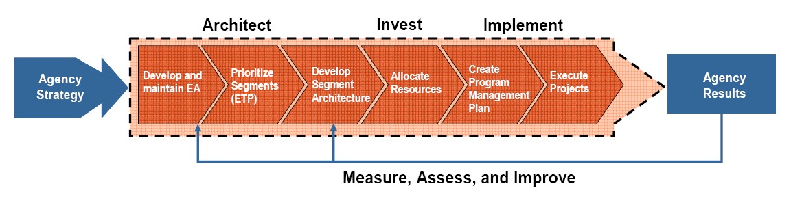 ROI is crucial for assessing the cost-effectiveness of training by comparing costs with performance improvements and revenue increases