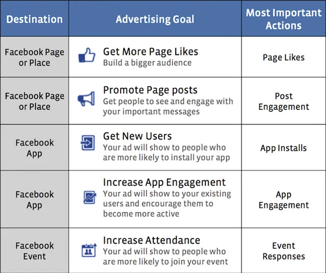 Facebook permite potenciar publicaciones de alto rendimiento mediante campañas automáticas, optimizando el alcance y la interacción