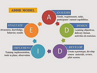 The ADDIE model is a structured framework ensuring training flexibility and alignment with both learner and organizational needs