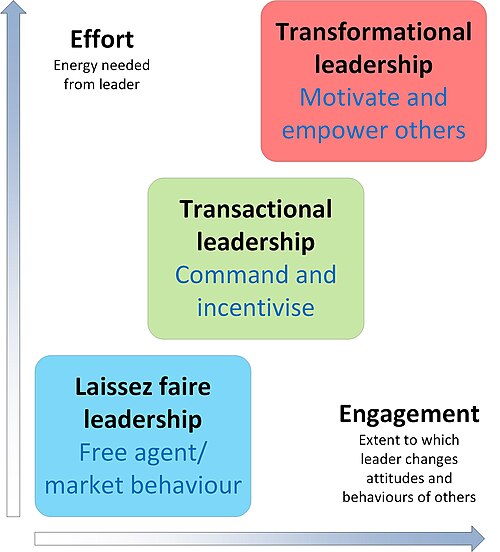 The Four I's of transformational leadership—idealized influence, inspirational motivation, intellectual stimulation, and individualized consideration—drive engagement and positive change