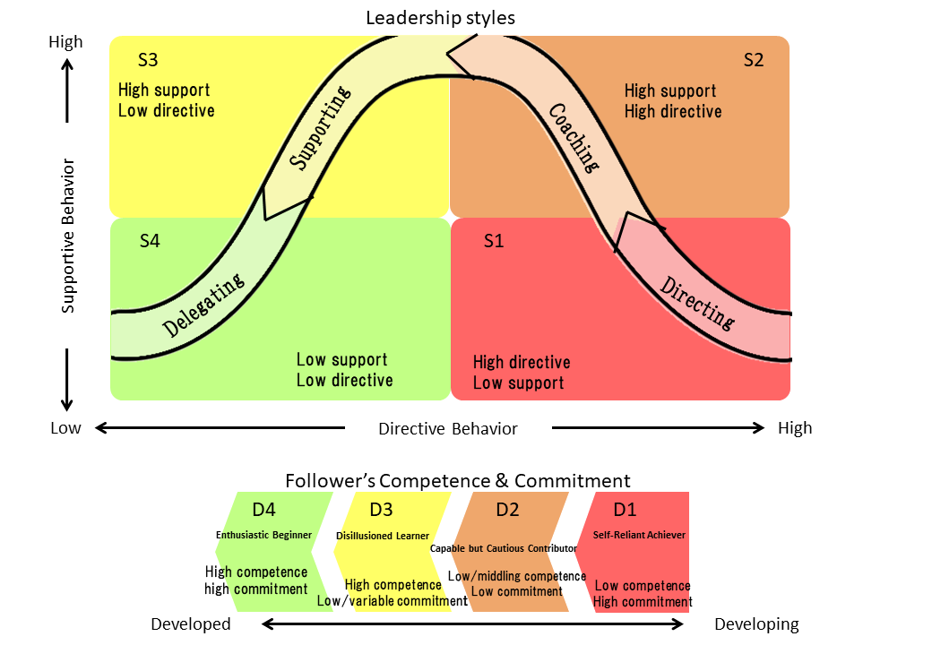 Stil-Coaching kombiniert moderne Führungsansätze, um die Effektivität und Gelassenheit von Führungskräften zu steigern
