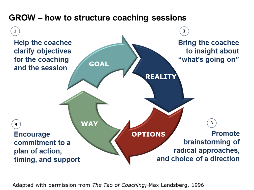 El modelo GROW es fundamental para alinear las decisiones del coachee con sus valores y motivaciones, asegurando un compromiso sólido con el plan de acción