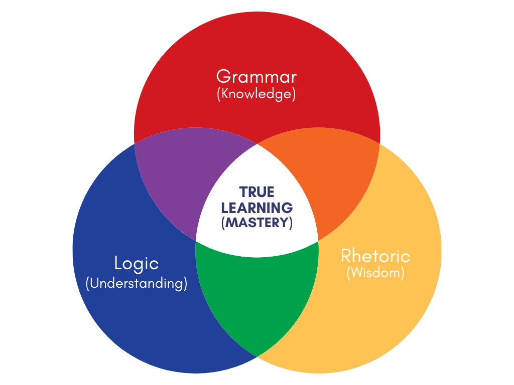 Mastery Learning prioriza la comprensión profunda del contenido antes de avanzar, a diferencia de otras metodologías que se centran en productos finales