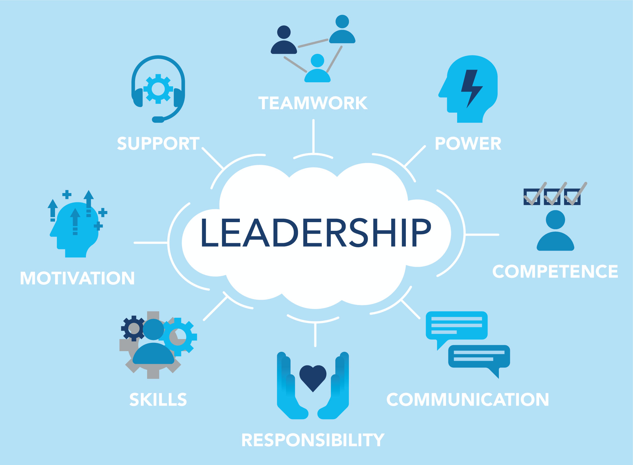 Leadership development programs are essential in equipping employees with the skills needed for management and supervisory roles, supporting their career advancement