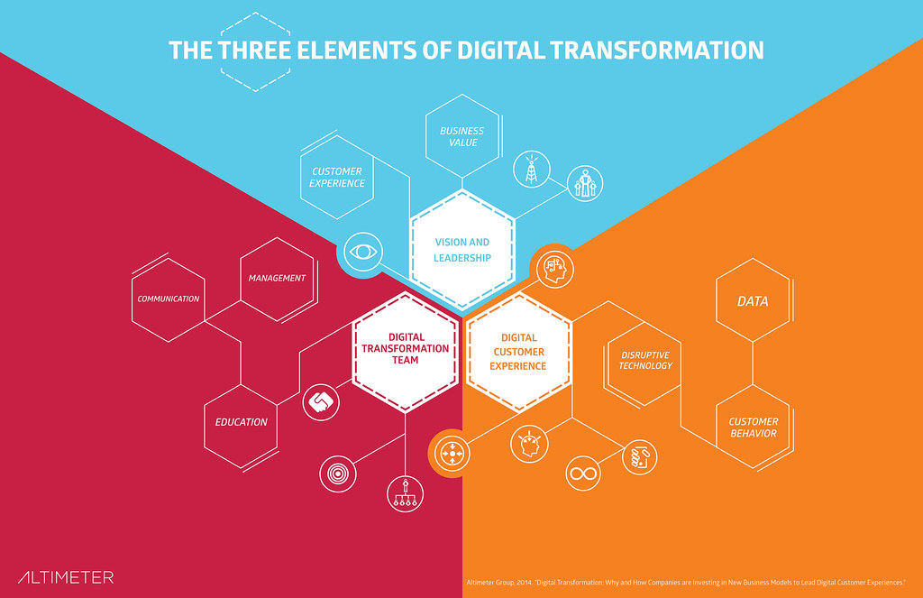 To maintain and enhance competitiveness, businesses need to transform business models and organizational culture, not just improve operational efficiency