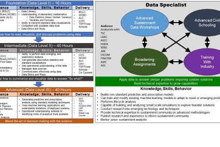 Data analysis informs program refinement, ensuring training content and delivery methods align with evolving skill needs and business outcomes