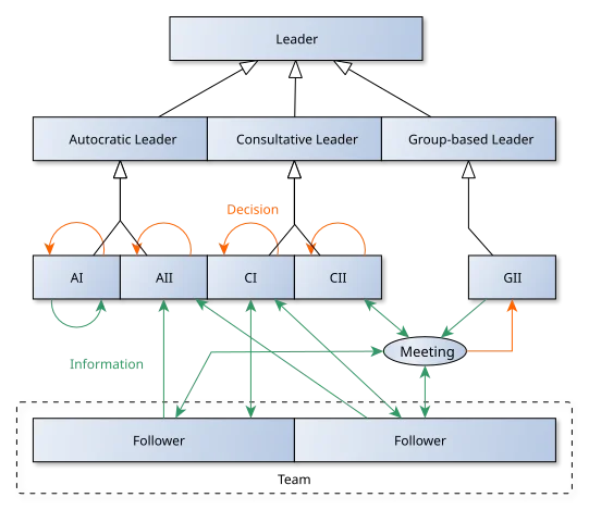 Autokratisches Coaching ist besonders effektiv für die schnelle Entscheidungsfindung und klare Führung in stressigen Situationen