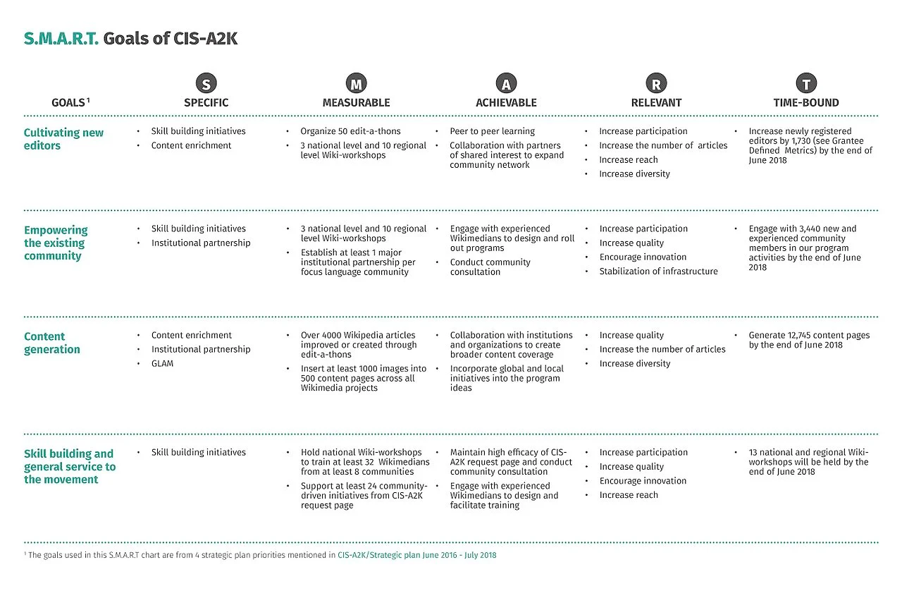 Establishing SMART goals ensures that learning objectives are clearly defined, measurable, and aligned with organizational aims