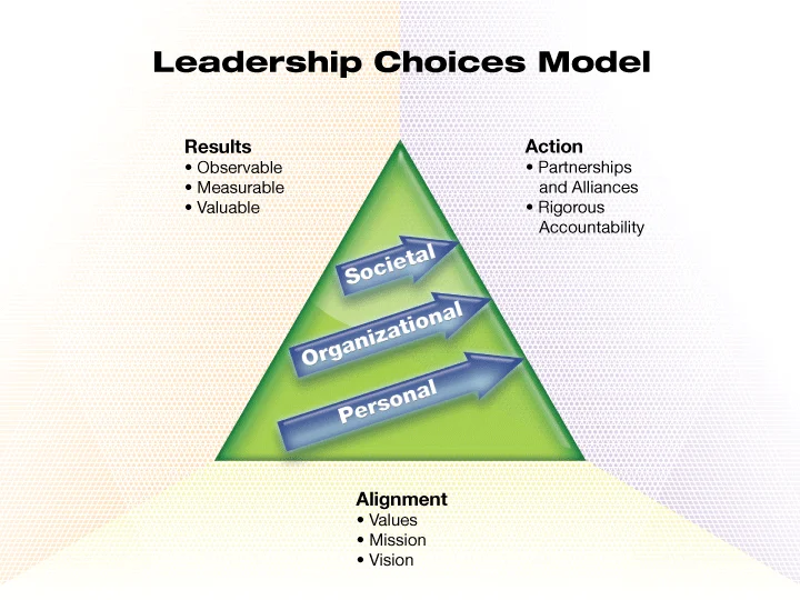 Setting clear and specific goals using frameworks like SMART is crucial to align coaching efforts with organizational and individual needs for effective leadership development