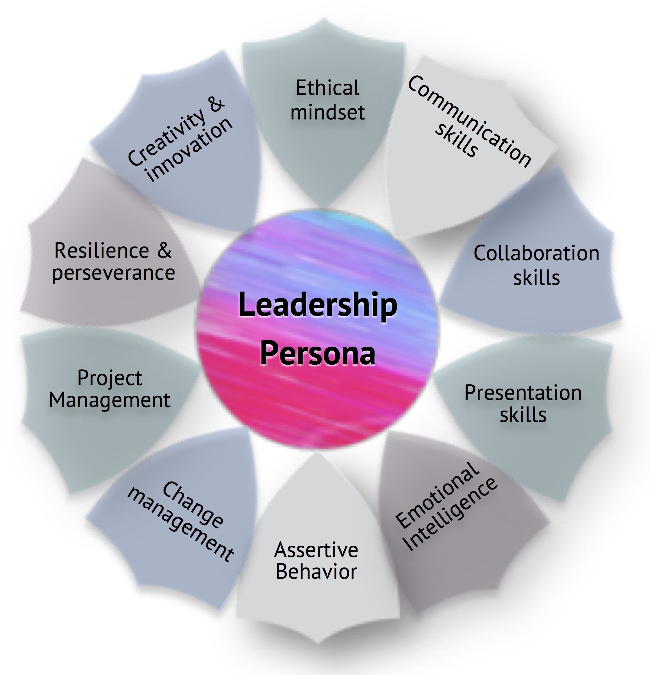 Embedding EI skills into leadership processes prepares leaders to manage interpersonal issues, fostering positive work environments and resolving conflicts effectively