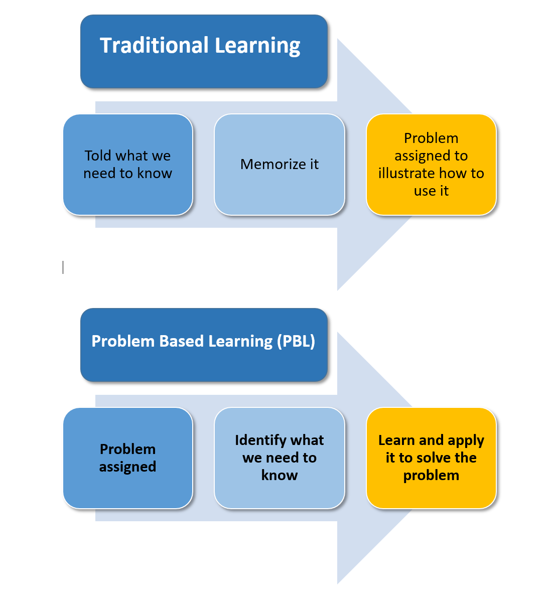 Scenario-based learning provides a cost-effective training solution by offering scalable, consistent experiences that enhance learner retention and skill application, leading to better performance and lower retraining needs