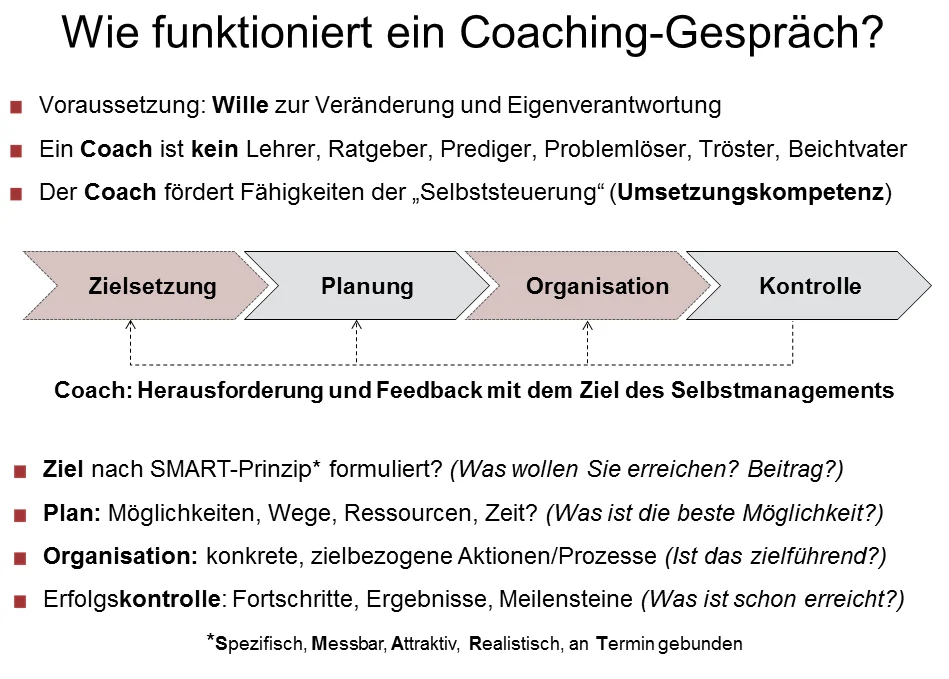 Das 4C-Modell und systemische Fragen fördern klare Zielsetzung und effektive Delegation im Coaching