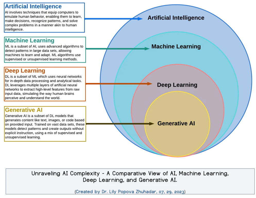 Community and private partnerships are key in establishing AI education guidelines and programs, ensuring responsible and effective AI use in schools