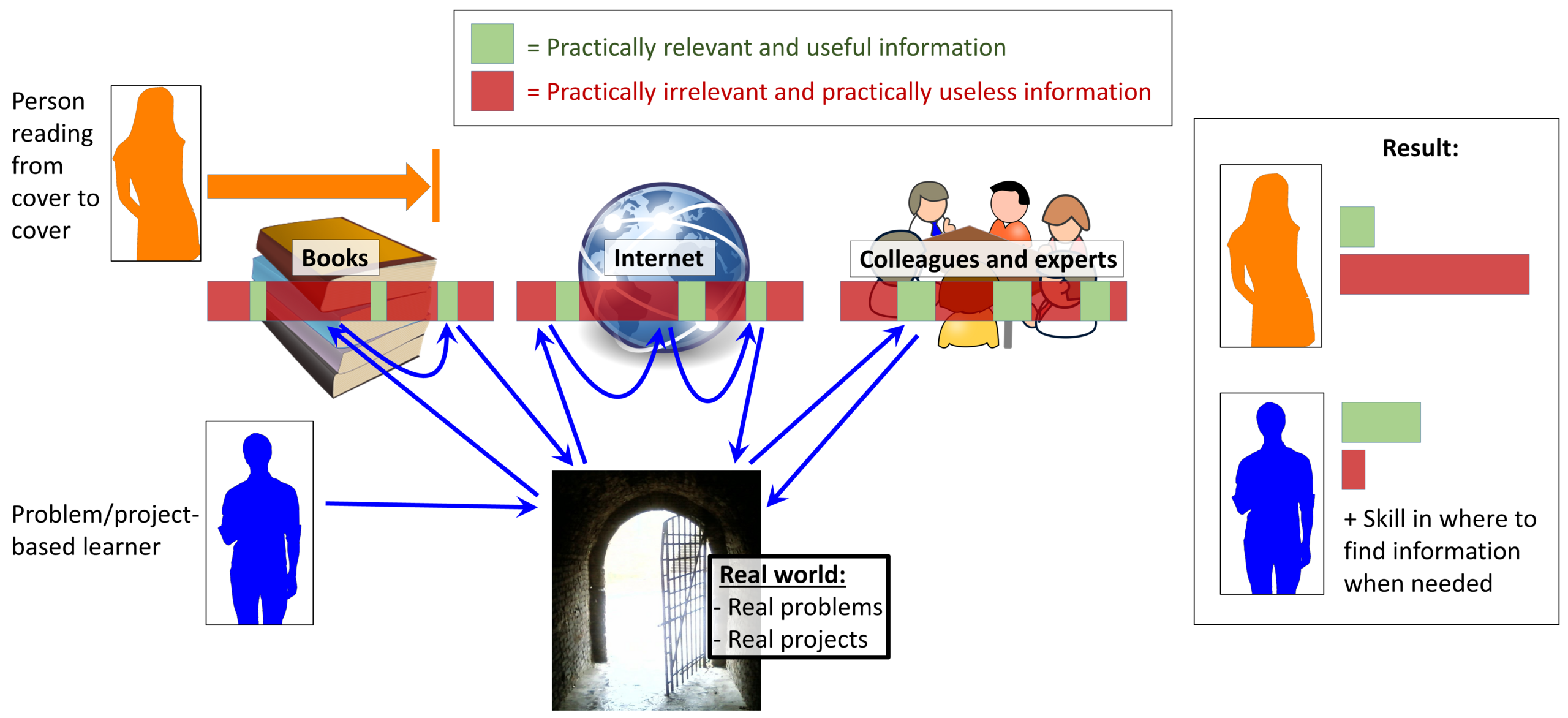 El Aprendizaje Basado en Proyectos involucra problemas reales, alineando intereses y metas para fomentar habilidades críticas y colaboración