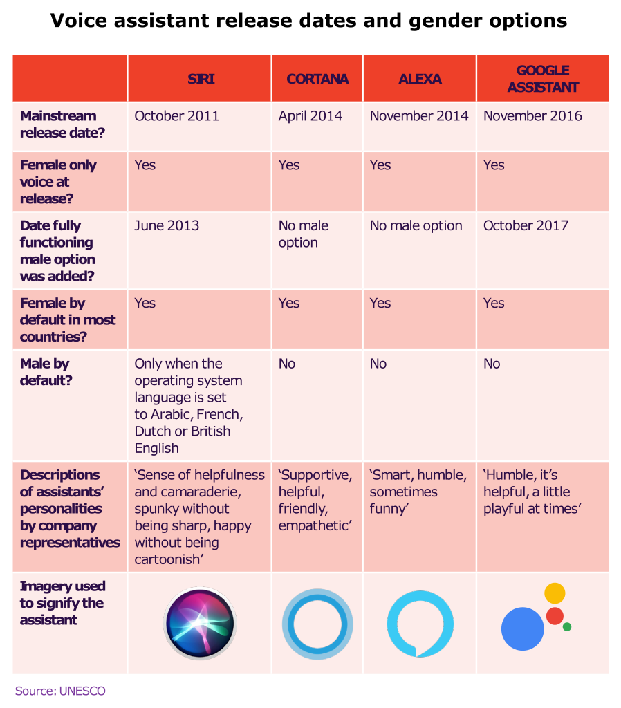 AI voice assistants enable leaders to manage diverse teams effectively by breaking language barriers and automating routine tasks, allowing more focus on strategic decisions