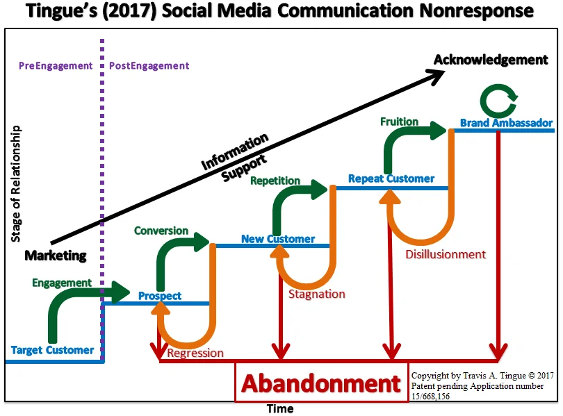 Responder adecuadamente a reseñas negativas puede convertir clientes insatisfechos en seguidores leales y mejorar la reputación online