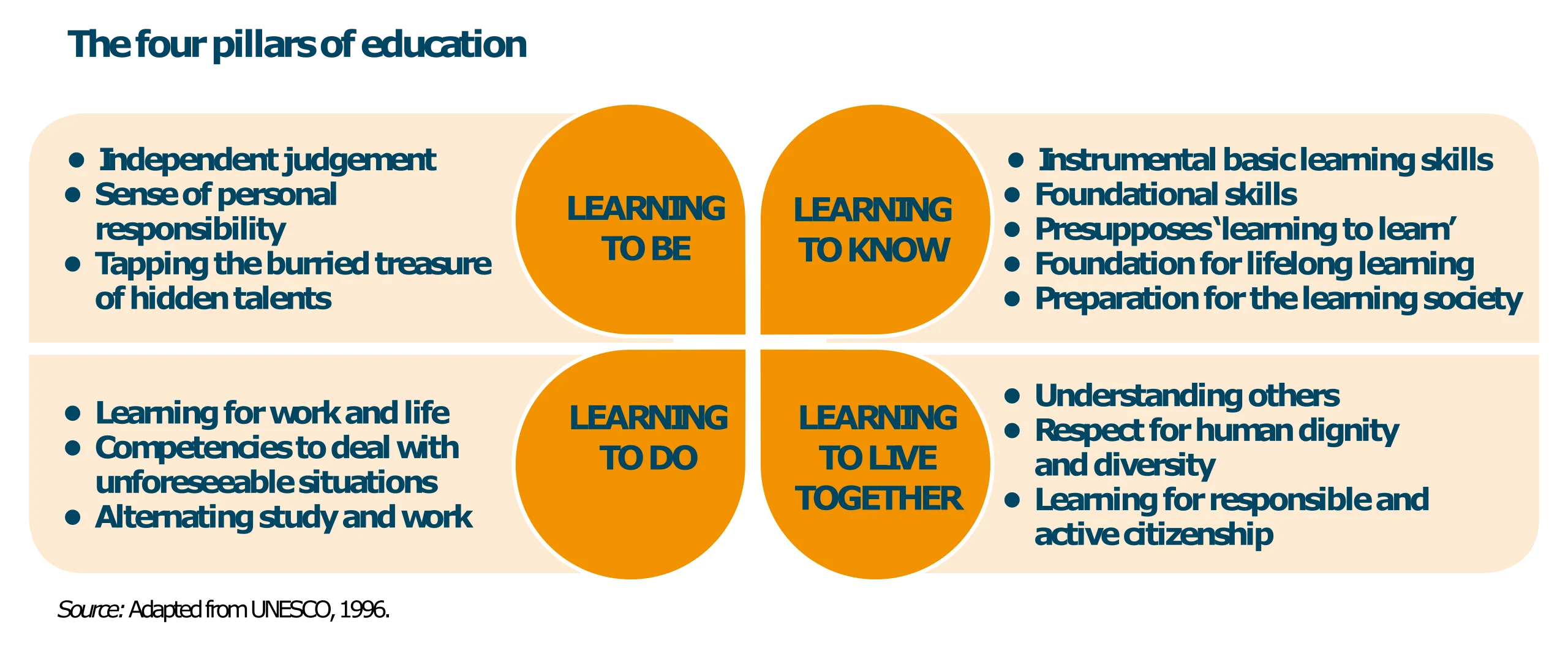 Self-assessment fosters self-awareness, enabling individuals to plan, monitor, and adjust their learning process effectively