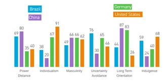 Hofstede's model aids in understanding cultural differences to choose appropriate communication styles