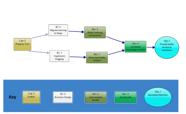 Performance mapping tools are essential for visualizing organizational goals, ensuring alignment, and tracking progress across departments