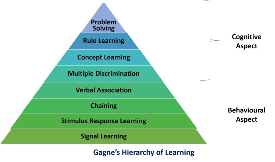 Gagné propone que el aprendizaje se divide en etapas que ayudan a organizar y retener el conocimiento de manera efectiva
