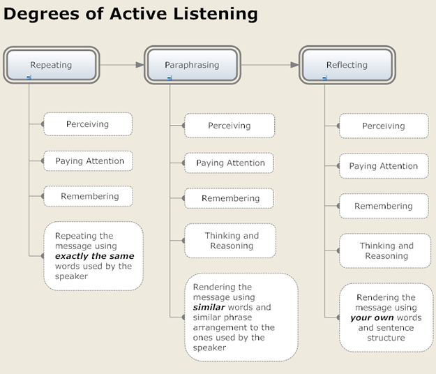 La escucha activa en el coaching de alto impacto permite al coach comprender profundamente al cliente, fomentando un ambiente de confianza y apertura para el crecimiento personal