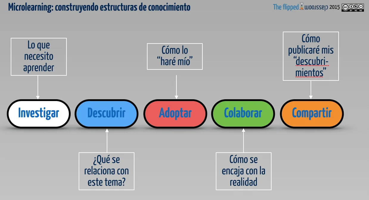 El microaprendizaje se destaca por su personalización, flexibilidad y mejora de la retención del conocimiento, beneficiando tanto a empleados como a organizaciones