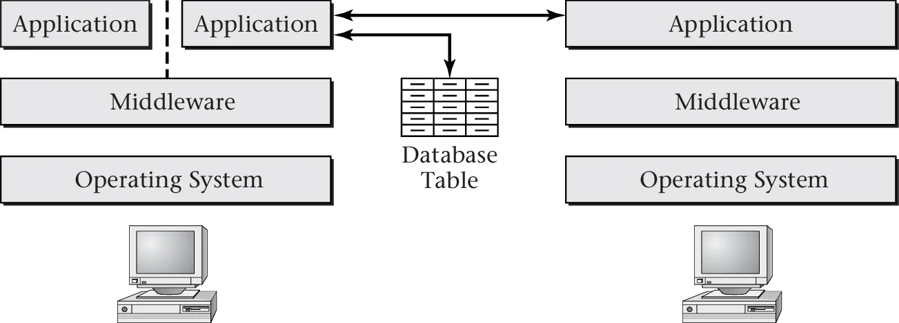 Centralizing documentation in a searchable repository ensures accessible and consistent information sharing across locations