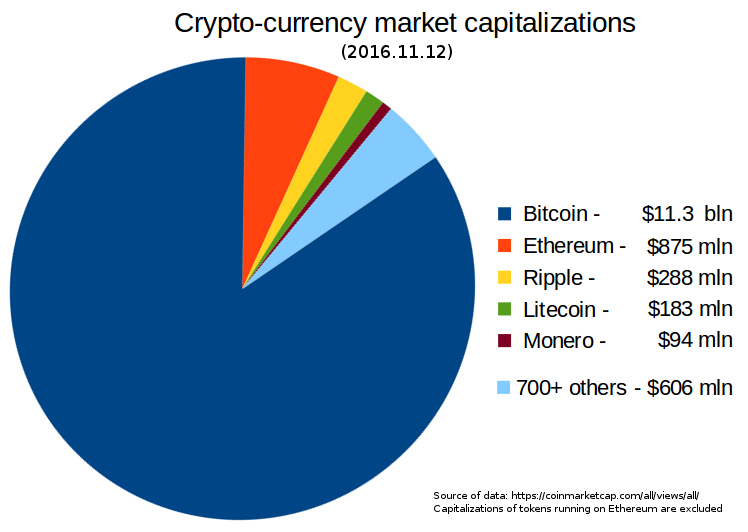 The projected commercial value of blockchain highlights its significant growth potential and future importance in professional landscapes