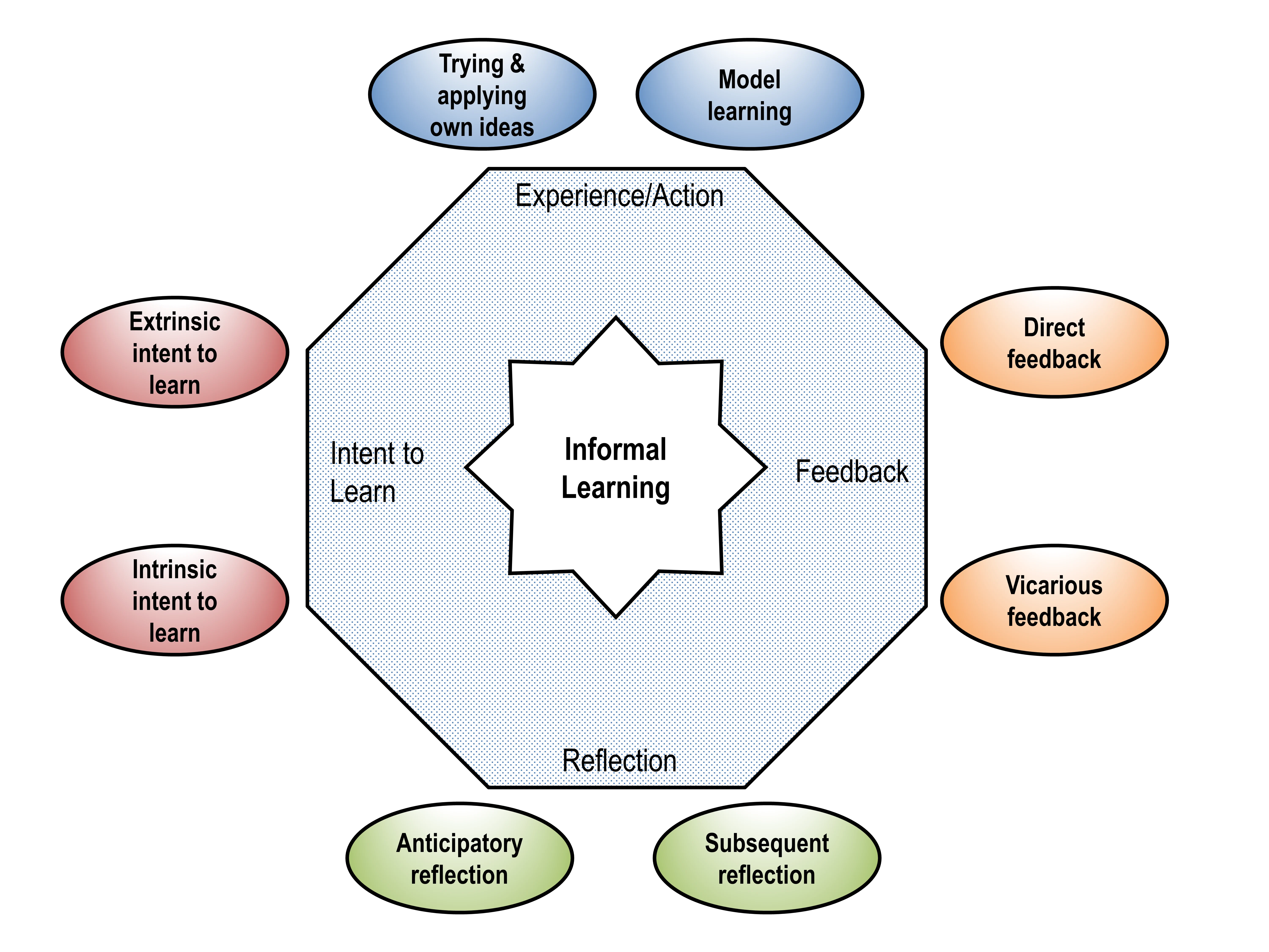 Integrating personal reflection with external feedback enhances learning by providing clarity on strengths and areas for improvement