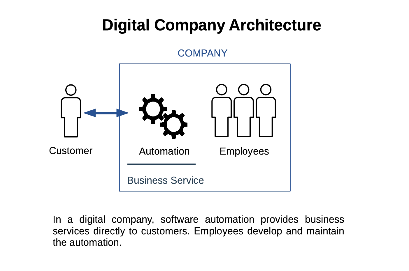 ChatGPT enhances customer service by automating responses to common queries, allowing human agents to focus on more complex issues and ensuring all customer messages receive attention