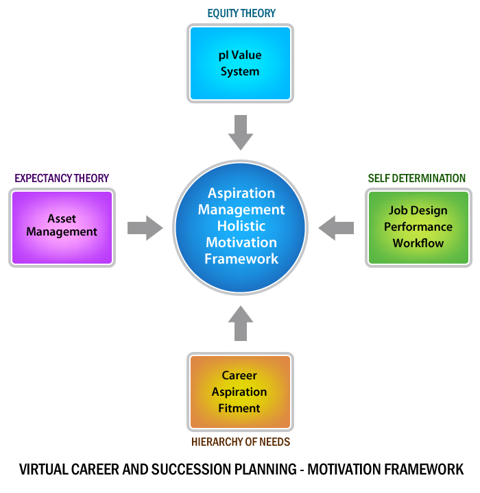 Succession planning prepares employees for future critical roles, ensuring organizational stability and continuity