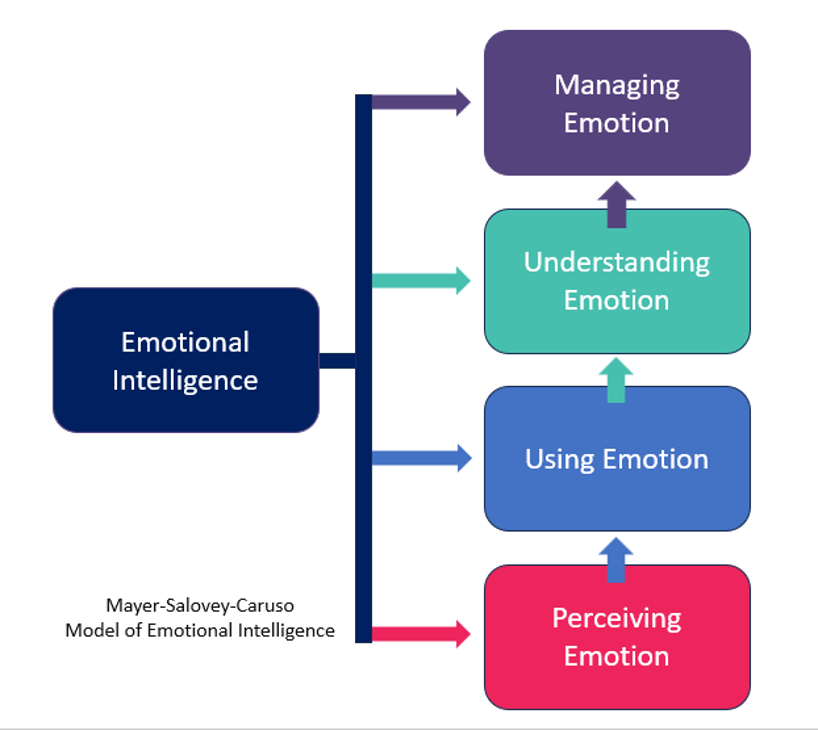 Emotional intelligence is essential in digital work environments to maintain trust and connection, especially when nonverbal cues are missing