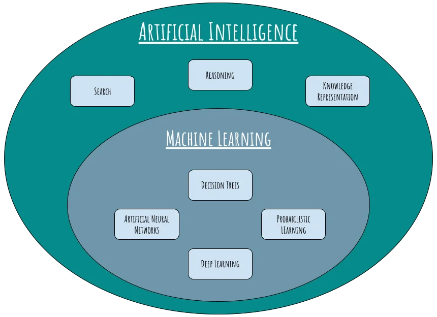 AI tailors learning experiences by analyzing user data to adjust content dynamically, enhancing engagement and motivation