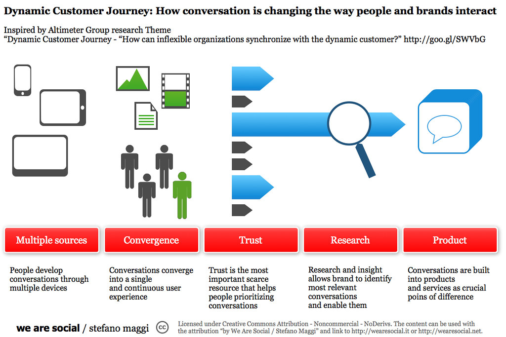 Mapping the customer journey helps identify key touchpoints where AI can enhance customer engagement and satisfaction