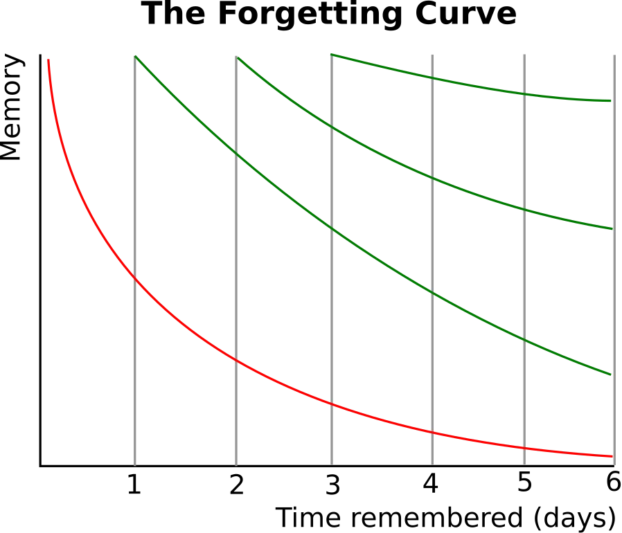 Platforms that integrate spaced repetition with AI and voice recognition significantly enhance language retention and pronunciation skills