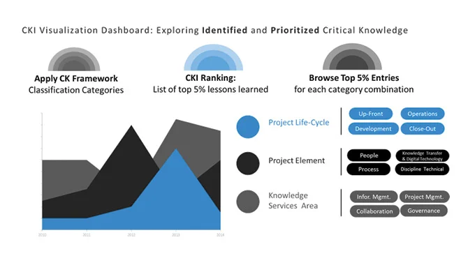 AI encourages a shift from fact-gathering to wisdom cultivation, emphasizing critical thinking and ethical reasoning as essential skills