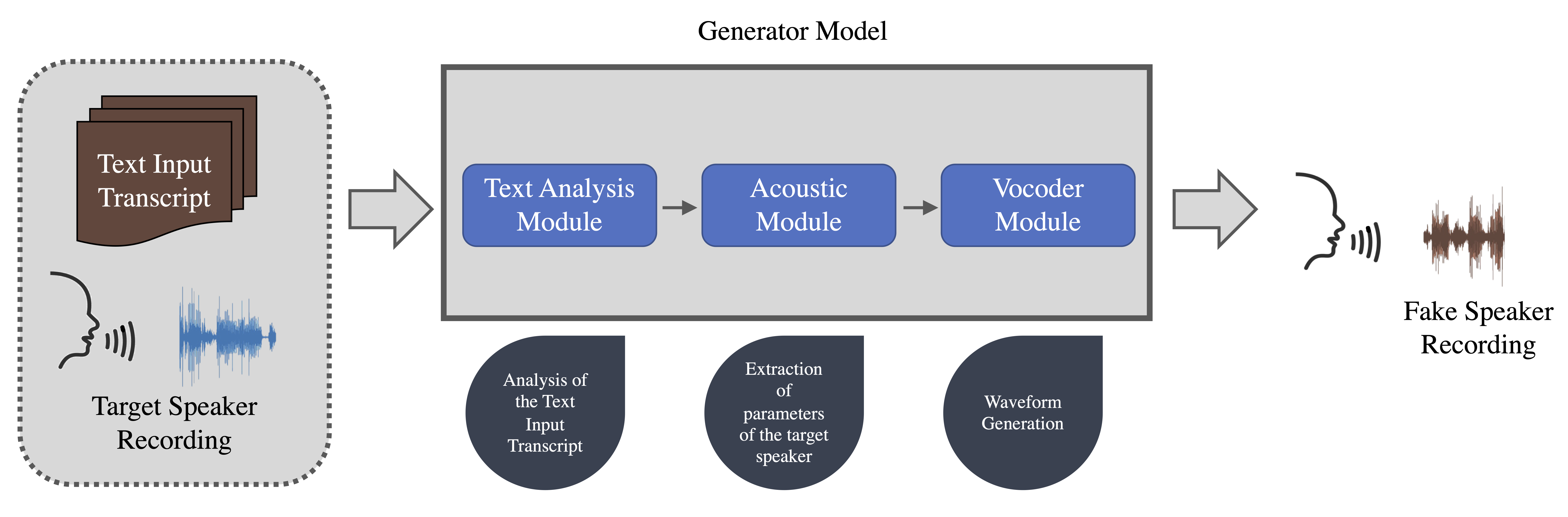 Protecting sensitive speech data with encryption and anonymization is crucial to prevent severe privacy breaches