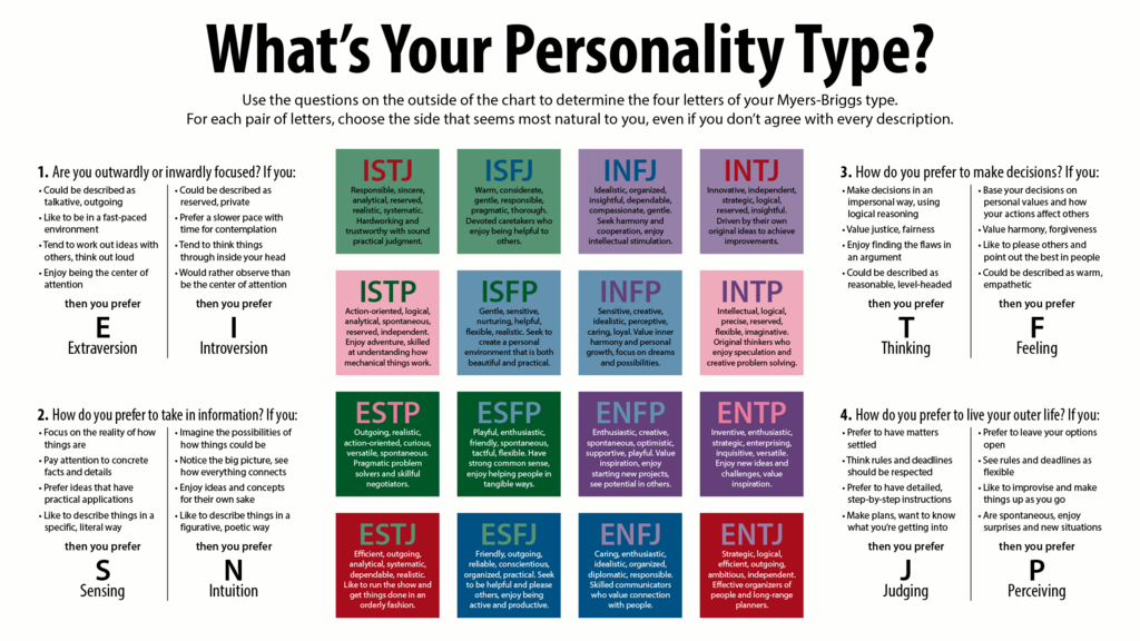 Herramientas de autoevaluación como Myers-Briggs y CliftonStrengths ayudan a alinear metas de carrera con habilidades y pasiones personales