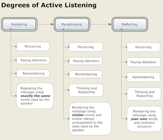 Active listening skills in leadership involve full attention and engagement to build trust and understanding
