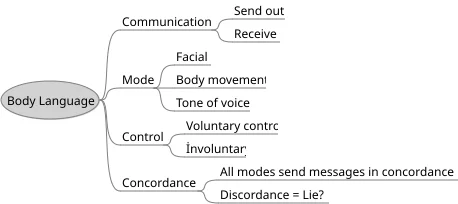 Nonverbale und paraverbale Kommunikation sind essenziell, um respektvoll und konfliktfrei zu interagieren, da sie auf Sympathie und unbewusste Nachahmung basieren