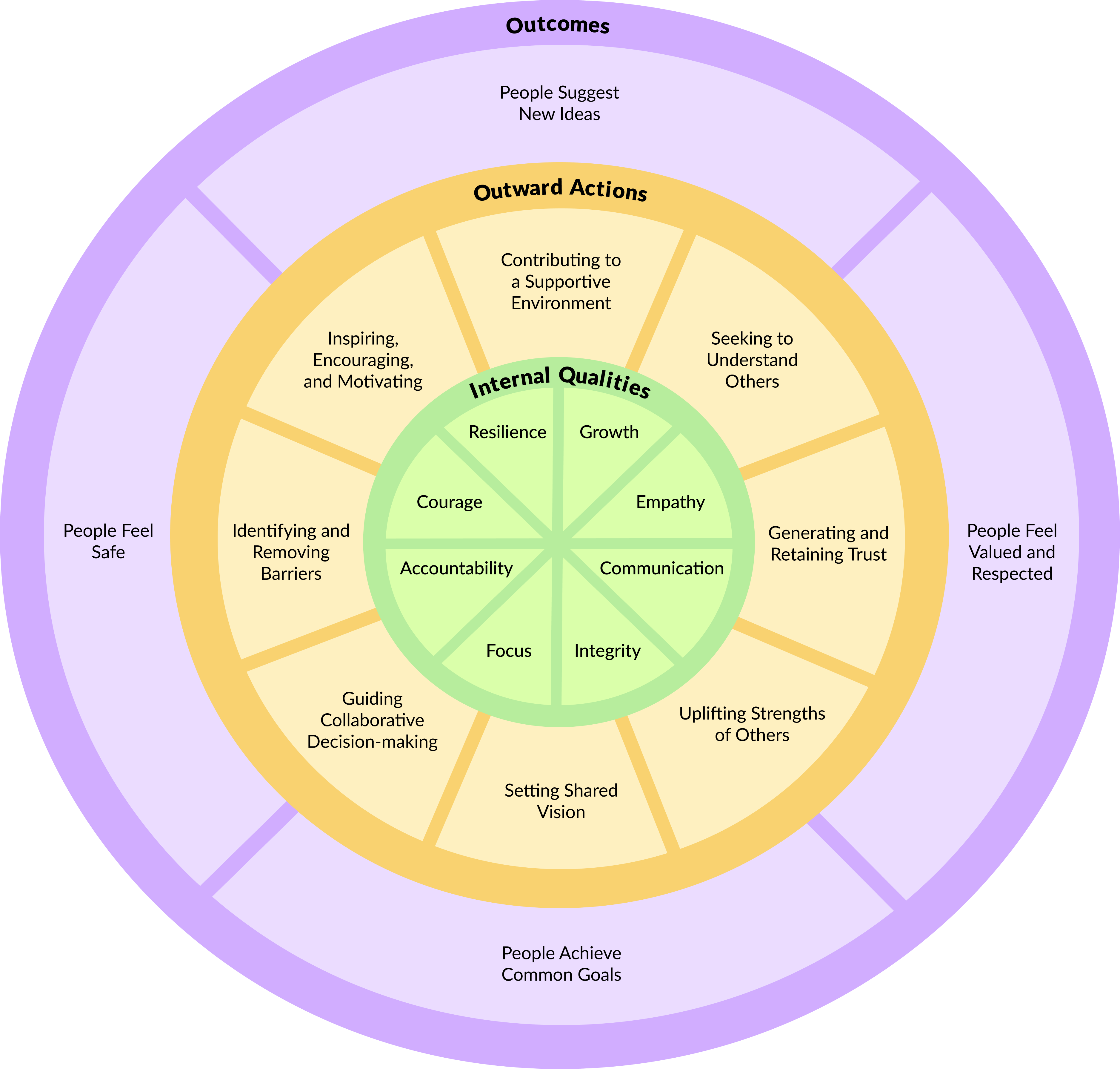 Emotional intelligence will be crucial for leaders to manage diverse teams, ensuring effective communication and psychological safety