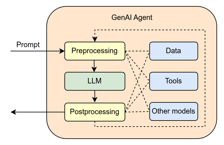 GenAIを活用した学習方法は、AI