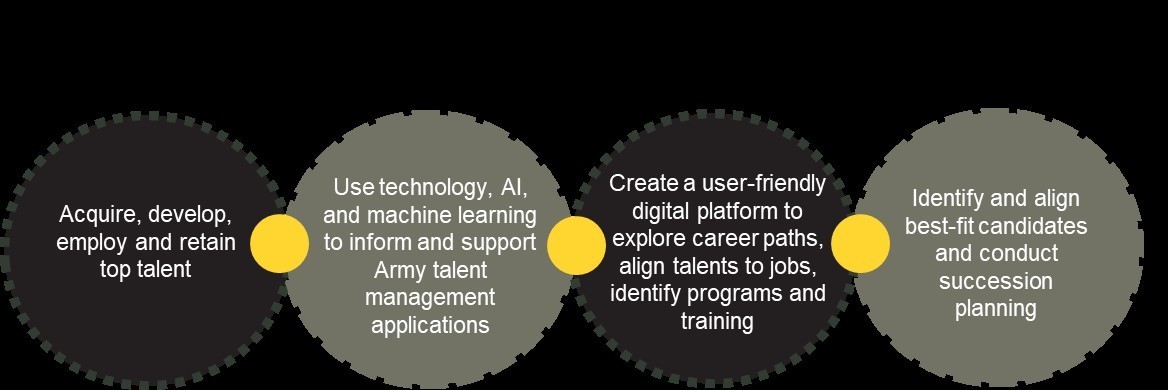 Skills-based talent management emphasizes skill development and flexibility, contrasting with traditional methods that focus on roles and hierarchy