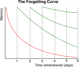 La repetición espaciada transforma el aprendizaje en una experiencia más agradable y segura al reducir la ansiedad