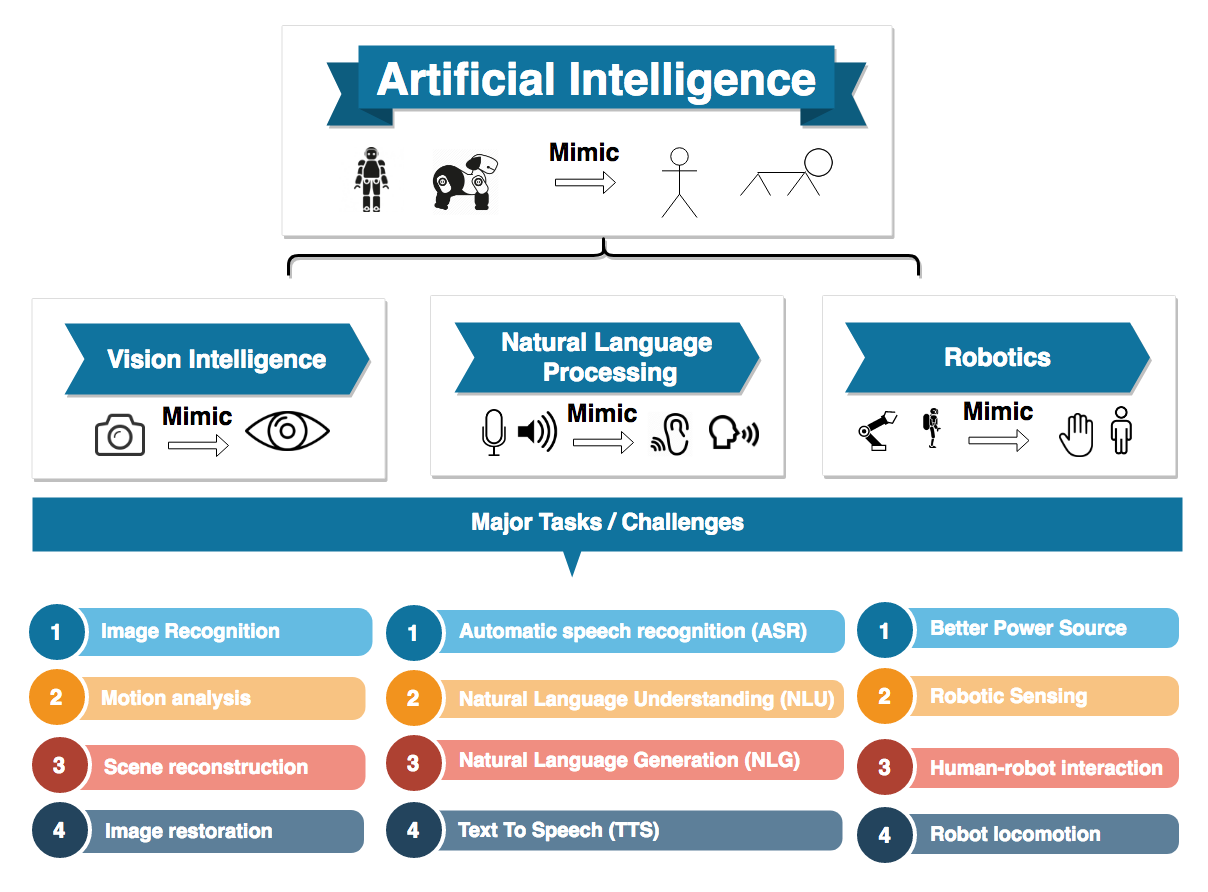 AI uses data analytics to tailor speech therapy plans, ensuring they meet individual communication needs and enhance therapy success