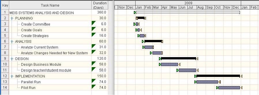 Tools like Gantt charts help track progress, enabling detailed analysis and continuous improvement of learning outcomes
