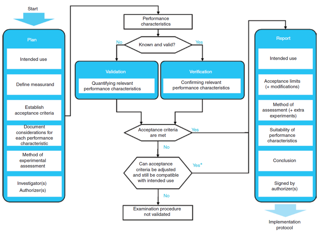 Identifying and addressing inefficiencies in mapped processes helps standardize workflows and enhance overall efficiency and customer satisfaction