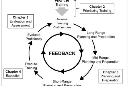 Regular evaluation and feedback collection are essential for assessing training effectiveness and making necessary adjustments