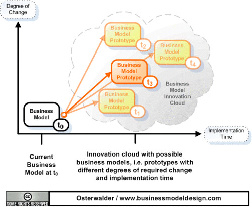 Companies are revisiting their business models to adapt to market and technological changes, sometimes shifting from product sales to service or subscription models